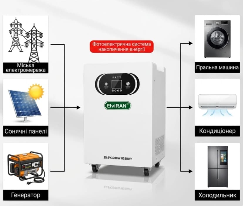 Станція з інвертором та акумулятором разом ES-2432/3.2 кВт, 25.6V, 8038 А·год (1 в ящ) 4